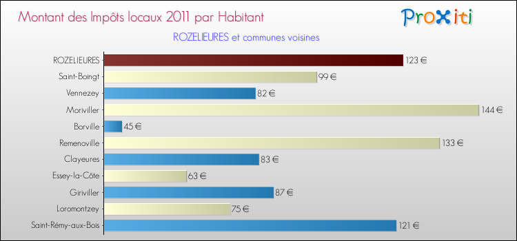 Montant des impôts locaux par Habitant pour ROZELIEURES et les communes proches Comparaison des impôts locaux par habitant pour ROZELIEURES et les communes voisines