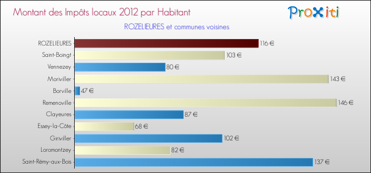 Montant des impôts locaux par Habitant pour ROZELIEURES et les communes proches Comparaison des impôts locaux par habitant pour ROZELIEURES et les communes voisines