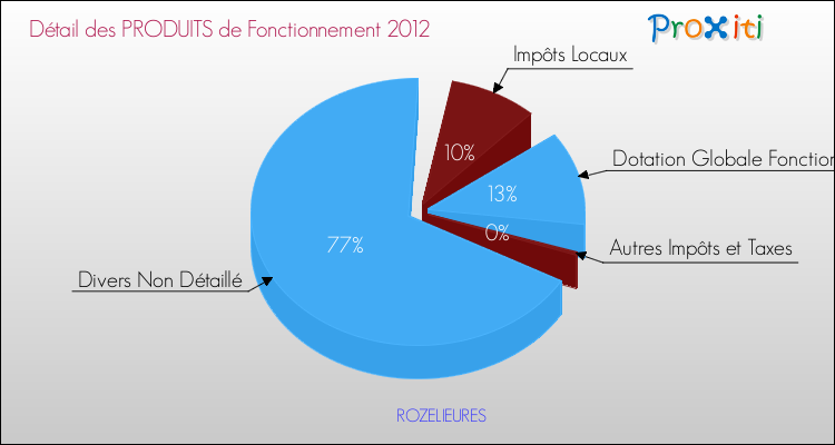 Décomposition du Budget de Fonctionnement 2012 de la commune de ROZELIEURES Budget de Fonctionnement 2012 pour la commune de ROZELIEURES