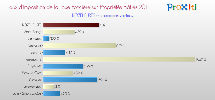 Taux d'imposition de la taxe foncière sur le bati 2011 pour ROZELIEURES et les communes proches Comparaison des taux d'imposition de la taxe foncière sur le bati 2011 pour ROZELIEURES et les communes voisines