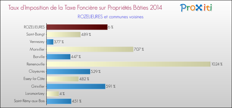 Taux d'imposition de la taxe foncière sur le bati 2014 pour ROZELIEURES et les communes proches Comparaison des taux d'imposition de la taxe foncière sur le bati 2014 pour ROZELIEURES et les communes voisines