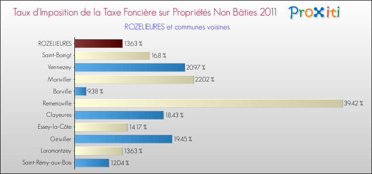Taux d'imposition de la taxe foncière sur les immeubles et terrains non batis 2011 pour ROZELIEURES et les communes proches Comparaison des taux d'imposition de la taxe foncière sur les immeubles et terrains non batis 2011 pour ROZELIEURES et les communes voisines