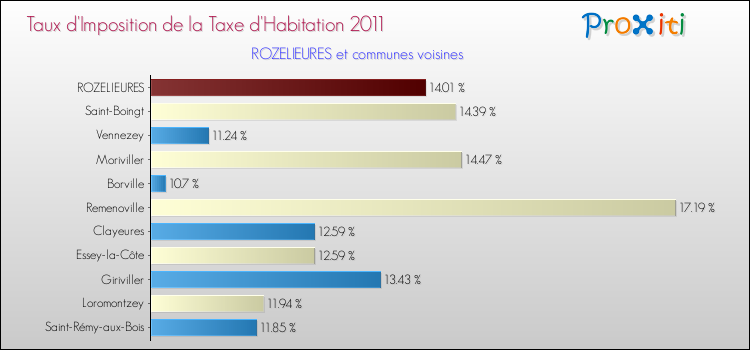 Taux d'imposition de la taxe d'habitation 2011 pour ROZELIEURES et les communes proches Comparaison des taux d'imposition de la taxe d'habitation 2011 pour ROZELIEURES et les communes voisines