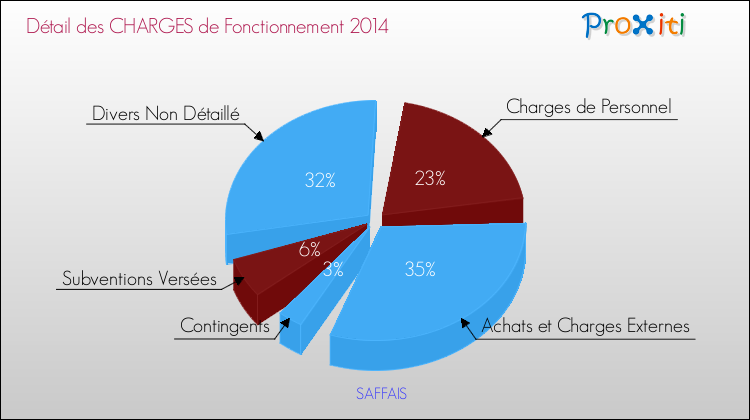 Décomposition des Charges de Fonctionnement 2014 de la commune de SAFFAIS Charges de Fonctionnement 2014 pour la commune de SAFFAIS