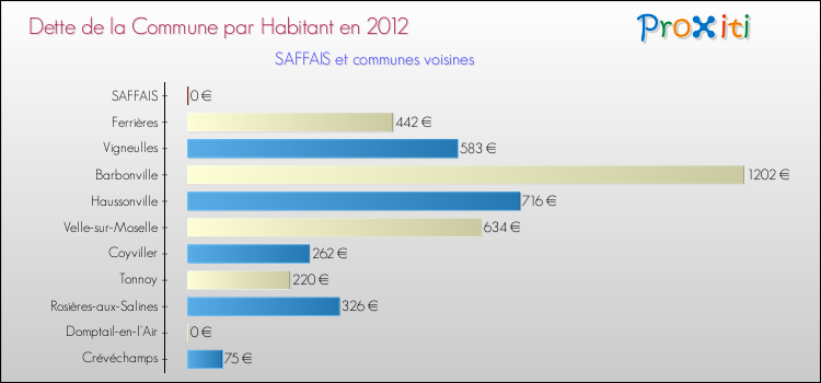 Dette par habitant de la commune en 2012 pour SAFFAIS et les communes proches Comparaison de la dette par habitant de la commune en 2012 pour SAFFAIS et les communes voisines