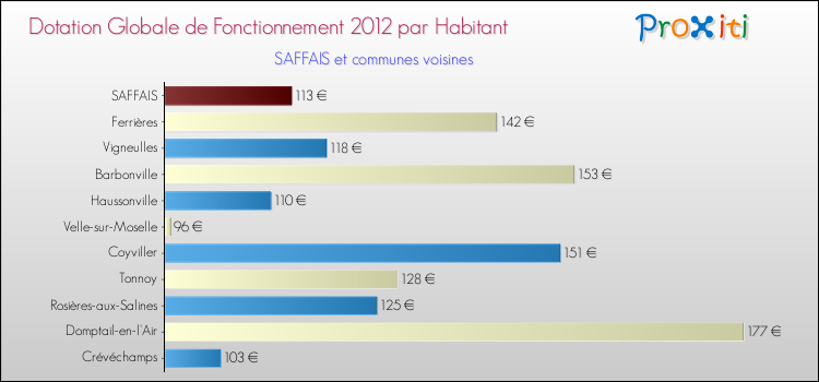 Montant des dotations globales de fonctionnement DGF par Habitant pour SAFFAIS et les communes proches Comparaison des des dotations globales de fonctionnement DGF par habitant pour SAFFAIS et les communes voisines