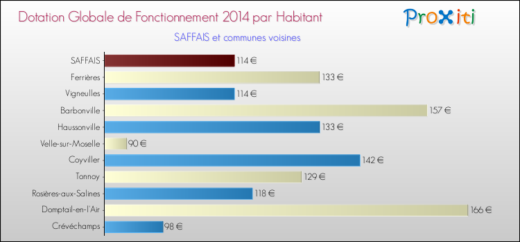 Montant des dotations globales de fonctionnement DGF par Habitant pour SAFFAIS et les communes proches en 2014. Comparaison des des dotations globales de fonctionnement DGF par habitant pour SAFFAIS et les communes voisines en 2014.