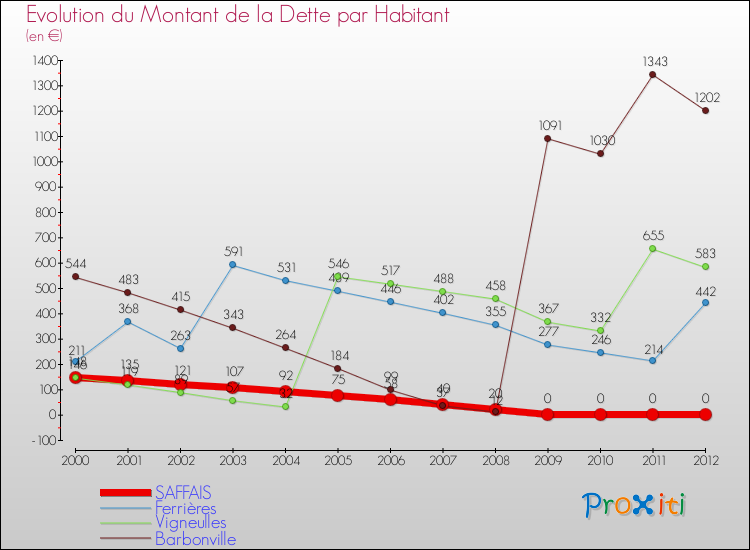 Evolution de la dette par habitant pour la commune de SAFFAIS et les communes proches de 2000 à 2012 Comparaison de la dette par habitant pour SAFFAIS et les communes voisines de 2000 à 2012