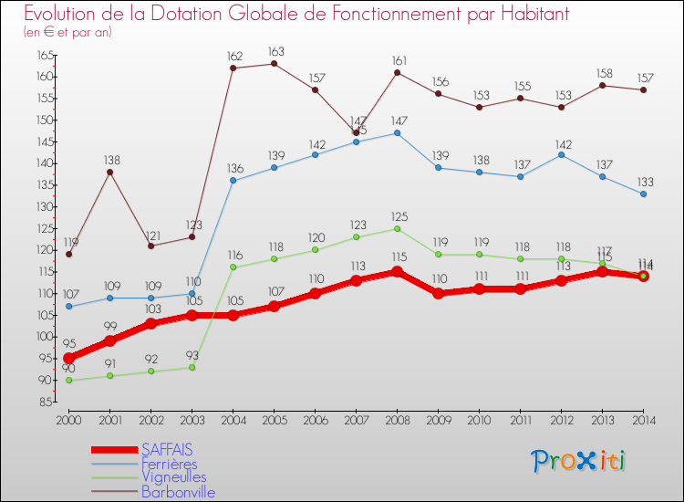 Evolution et montant de la dotation globale de fonctionnement par Habitant pour SAFFAIS et les communes proches de 2000 à 2014. Comparaison des dotations globales de fonctionnement par habitant pour SAFFAIS et les communes voisines de 2000 à 2014.