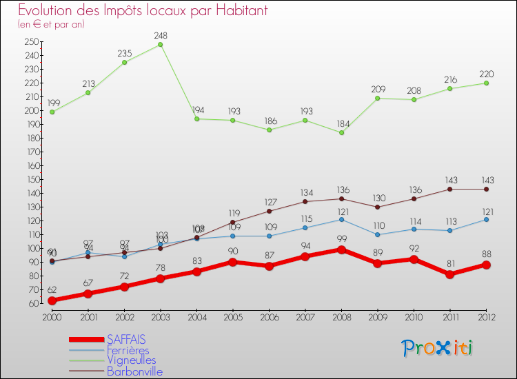 Evolution et montant des impôts locaux par Habitant pour SAFFAIS et les communes proches Comparaison des impôts locaux par habitant pour SAFFAIS et les communes voisines