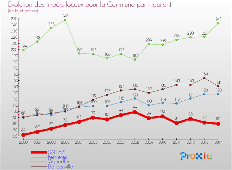 Evolution et montant des impôts locaux par Habitant pour SAFFAIS et les communes proches de 2000 à 2014 Comparaison des impôts locaux par habitant pour SAFFAIS et les communes voisines de 2000 à 2014