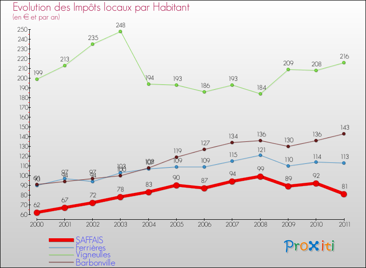 Evolution et montant des impôts locaux par Habitant pour SAFFAIS et les communes proches Comparaison des impôts locaux par habitant pour SAFFAIS et les communes voisines