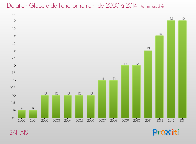 Evolution du montant de la Dotation Globale de Fonctionnement pour la commune de SAFFAIS de 2000 à 2014 Evolution du montant de la Dotation Globale de Fonctionnement pour SAFFAIS de 2000 à 2014