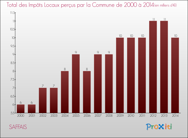 Evolution des Impôts Locaux pour la commune de SAFFAIS de 2000 à 2014 Evolution des Impôts Locaux pour SAFFAIS de 2000 à 2014