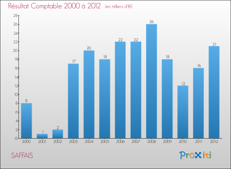 Evolution du résultat comptable pour la commune de SAFFAIS de 2000 à 2012 Evolution du résultat comptable pour SAFFAIS de 2000 à 2012