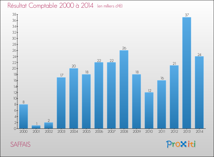 Evolution du résultat comptable pour la commune de SAFFAIS de 2000 à 2014 Evolution du résultat comptable pour SAFFAIS de 2000 à 2014