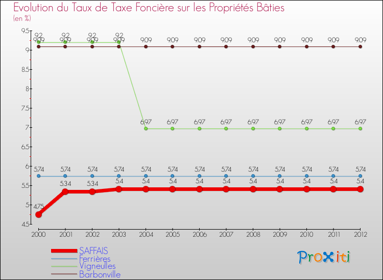 Evolution du taux de la taxe foncière sur le bati pour SAFFAIS et les communes proches de 2000 à 2012 Comparaison des taux de taxe foncière sur le bati pour SAFFAIS et les communes voisines de 2000 à 2012