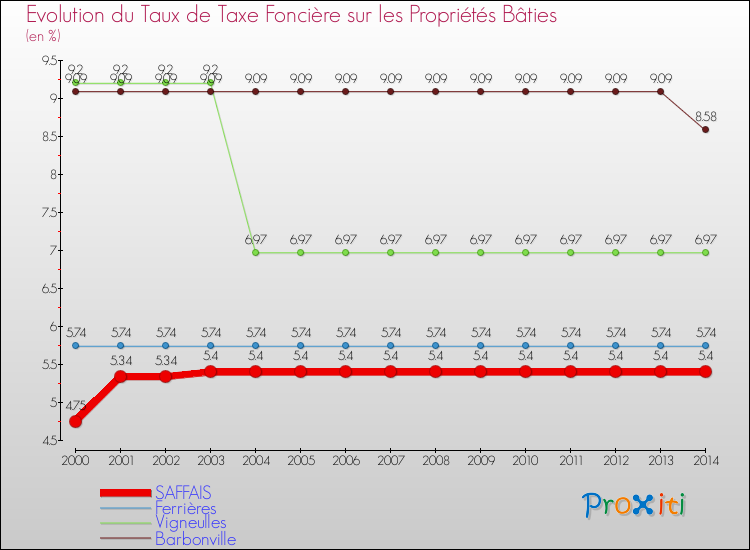 Evolution du taux de la taxe foncière sur le bati pour SAFFAIS et les communes proches de 2000 à 2014 Comparaison des taux de taxe foncière sur le bati pour SAFFAIS et les communes voisines de 2000 à 2014
