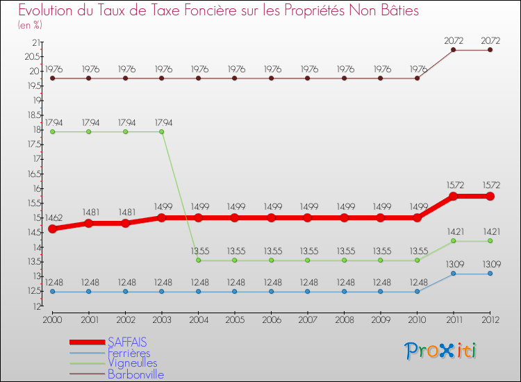 Evolution du taux de la taxe foncière sur les immeubles et terrains non batis pour SAFFAIS et les communes proches de 2000 à 2012 Comparaison des taux de la taxe foncière sur les immeubles et terrains non batis pour SAFFAIS et les communes voisines de 2000 à 2012