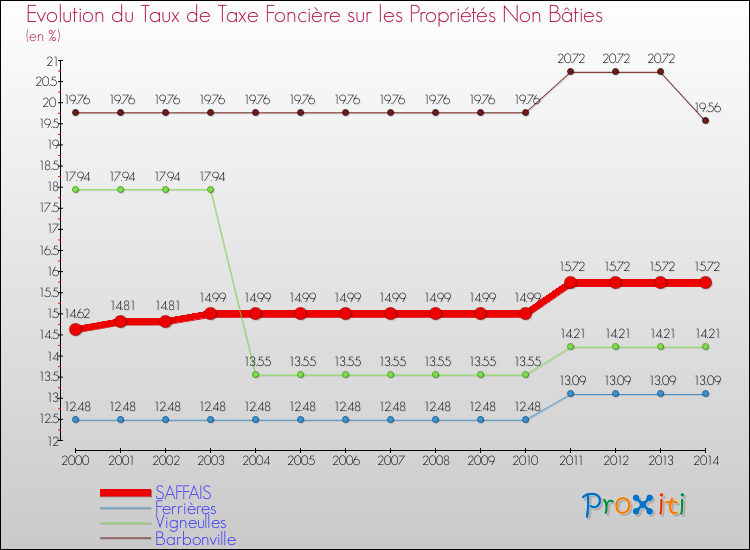 Evolution du taux de la taxe foncière sur les immeubles et terrains non batis pour SAFFAIS et les communes proches de 2000 à 2014 Comparaison des taux de la taxe foncière sur les immeubles et terrains non batis pour SAFFAIS et les communes voisines de 2000 à 2014