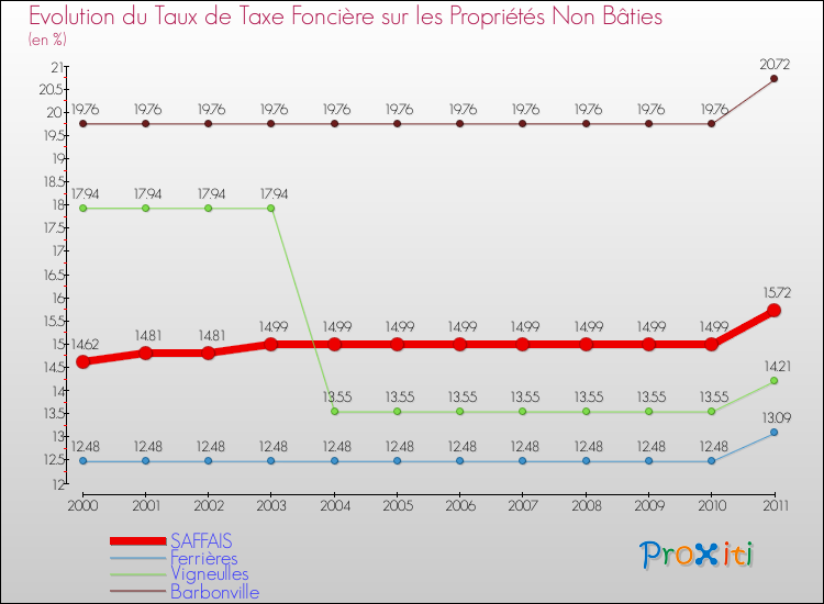 Evolution du taux de la taxe foncière sur les immeubles et terrains non batis pour SAFFAIS et les communes proches Comparaison des taux de la taxe foncière sur les immeubles et terrains non batis pour SAFFAIS et les communes voisines