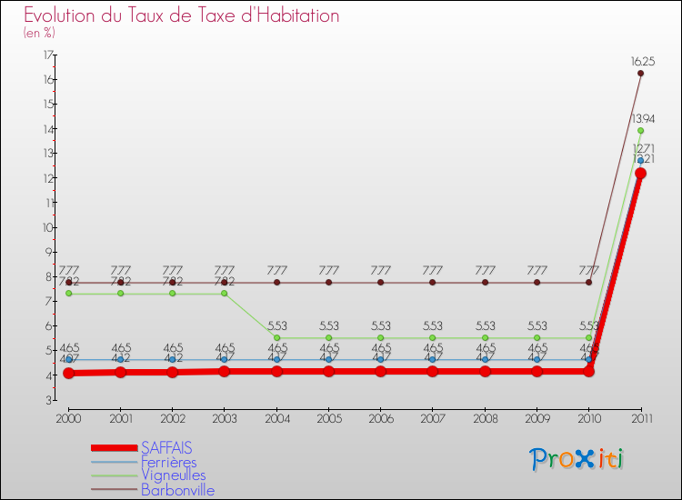 Evolution du taux de la taxe d'habitation pour SAFFAIS et les communes proches Comparaison des taux de la taxe d'habitation pour SAFFAIS et les communes voisines