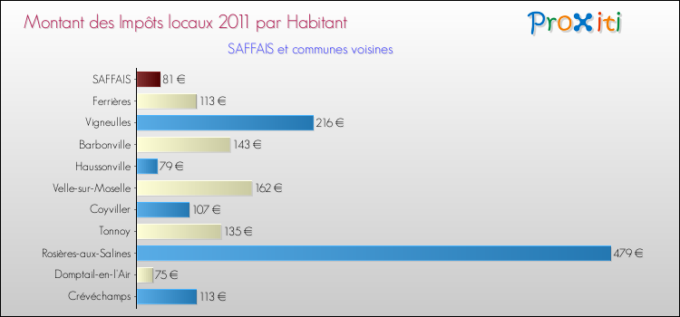 Montant des impôts locaux par Habitant pour SAFFAIS et les communes proches Comparaison des impôts locaux par habitant pour SAFFAIS et les communes voisines