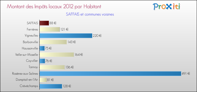 Montant des impôts locaux par Habitant pour SAFFAIS et les communes proches Comparaison des impôts locaux par habitant pour SAFFAIS et les communes voisines