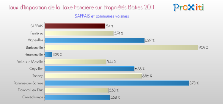 Taux d'imposition de la taxe foncière sur le bati 2011 pour SAFFAIS et les communes proches Comparaison des taux d'imposition de la taxe foncière sur le bati 2011 pour SAFFAIS et les communes voisines