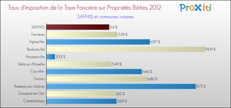 Taux d'imposition de la taxe foncière sur le bati 2012 pour SAFFAIS et les communes proches Comparaison des taux d'imposition de la taxe foncière sur le bati 2012 pour SAFFAIS et les communes voisines