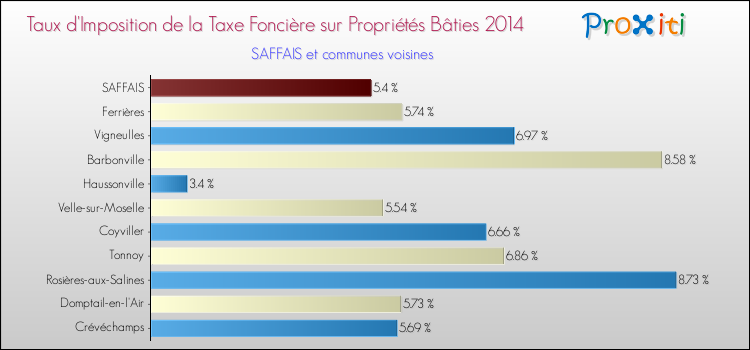 Taux d'imposition de la taxe foncière sur le bati 2014 pour SAFFAIS et les communes proches Comparaison des taux d'imposition de la taxe foncière sur le bati 2014 pour SAFFAIS et les communes voisines