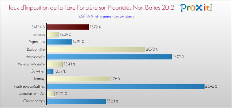 Taux d'imposition de la taxe foncière sur les immeubles et terrains non batis 2012 pour SAFFAIS et les communes proches Comparaison des taux d'imposition de la taxe foncière sur les immeubles et terrains non batis 2012 pour SAFFAIS et les communes voisines