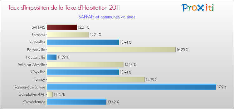 Taux d'imposition de la taxe d'habitation 2011 pour SAFFAIS et les communes proches Comparaison des taux d'imposition de la taxe d'habitation 2011 pour SAFFAIS et les communes voisines