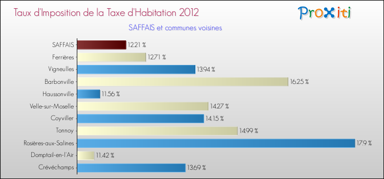 Taux d'imposition de la taxe d'habitation 2012 pour SAFFAIS et les communes proches Comparaison des taux d'imposition de la taxe d'habitation 2012 pour SAFFAIS et les communes voisines
