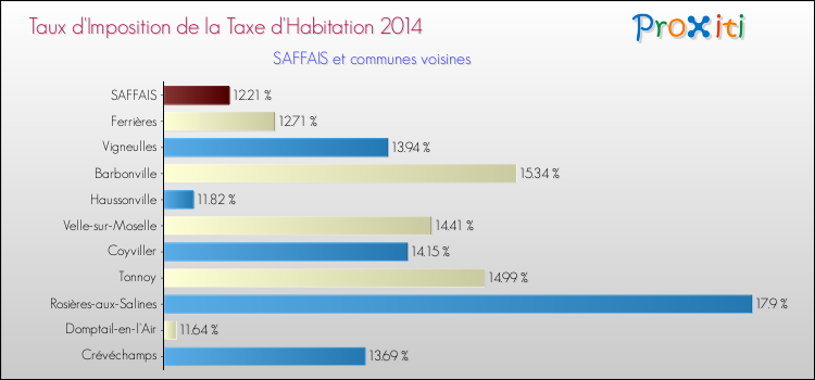 Taux d'imposition de la taxe d'habitation 2014 pour SAFFAIS et les communes proches Comparaison des taux d'imposition de la taxe d'habitation 2014 pour SAFFAIS et les communes voisines