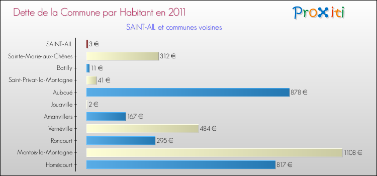 Dette par habitant de la commune en 2011 pour SAINT-AIL et les communes proches Comparaison de la dette par habitant de la commune en 2011 pour SAINT-AIL et les communes voisines