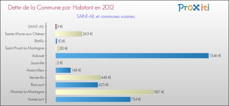 Dette par habitant de la commune en 2012 pour SAINT-AIL et les communes proches Comparaison de la dette par habitant de la commune en 2012 pour SAINT-AIL et les communes voisines