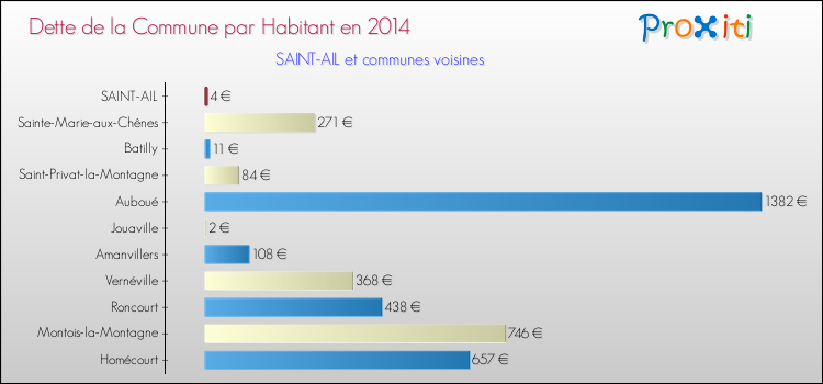 Dette par habitant de la commune en 2014 pour SAINT-AIL et les communes proches Comparaison de la dette par habitant de la commune en 2014 pour SAINT-AIL et les communes voisines