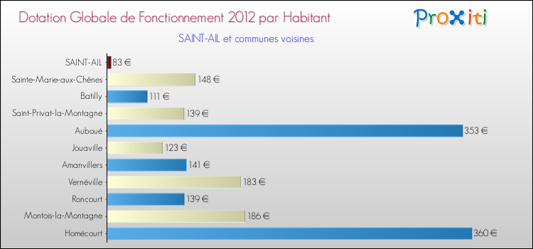 Montant des dotations globales de fonctionnement DGF par Habitant pour SAINT-AIL et les communes proches Comparaison des des dotations globales de fonctionnement DGF par habitant pour SAINT-AIL et les communes voisines