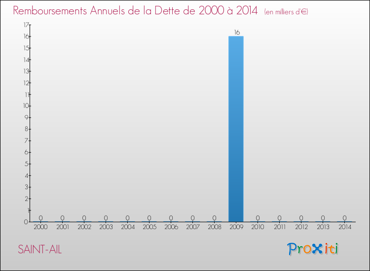 Evolution de l'annuité de la dette pour la commune de SAINT-AIL de 2000 à 2014 Annuités de la dette pour SAINT-AIL de 2000 à 2014
