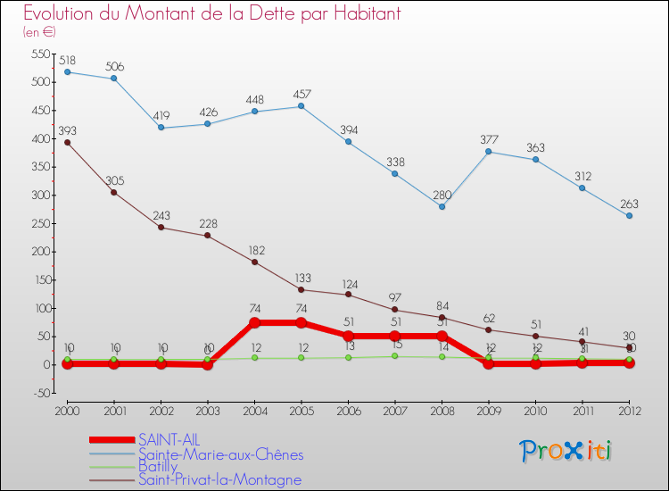 Evolution de la dette par habitant pour la commune de SAINT-AIL et les communes proches de 2000 à 2012 Comparaison de la dette par habitant pour SAINT-AIL et les communes voisines de 2000 à 2012