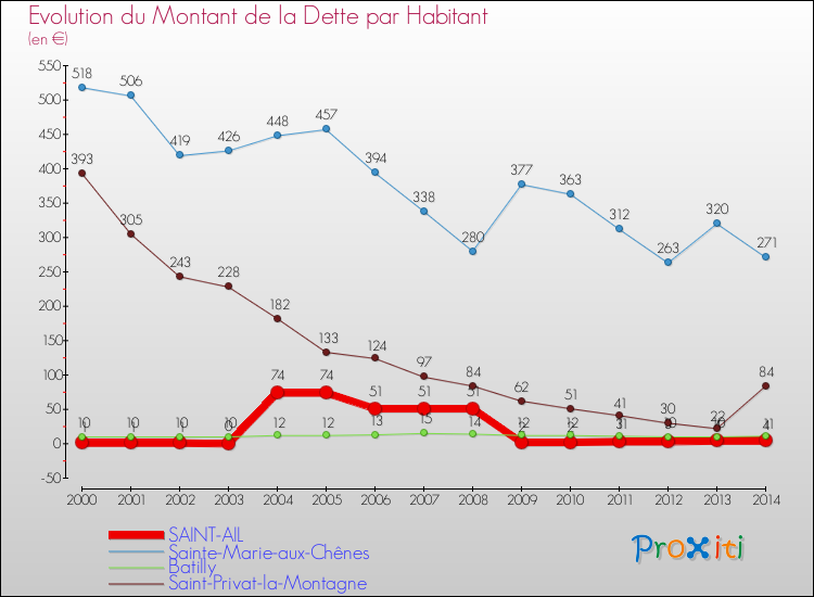 Evolution de la dette par habitant pour la commune de SAINT-AIL et les communes proches de 2000 à 2014 Comparaison de la dette par habitant pour SAINT-AIL et les communes voisines de 2000 à 2014