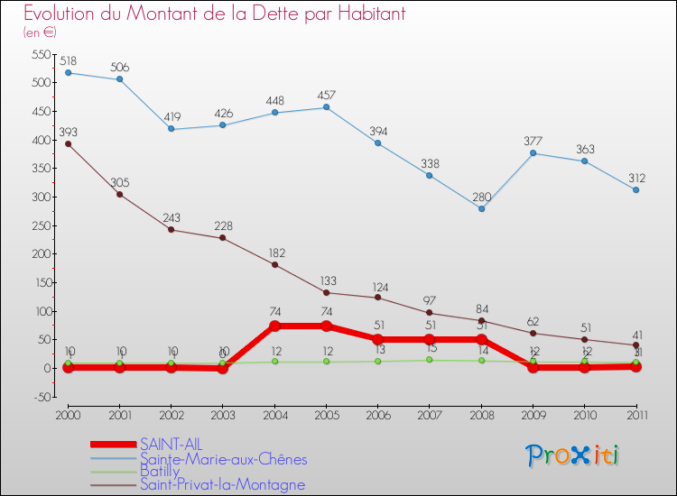 Evolution de la dette par habitant pour la commune de SAINT-AIL et les communes proches Comparaison de la dette par habitant pour SAINT-AIL et les communes voisines