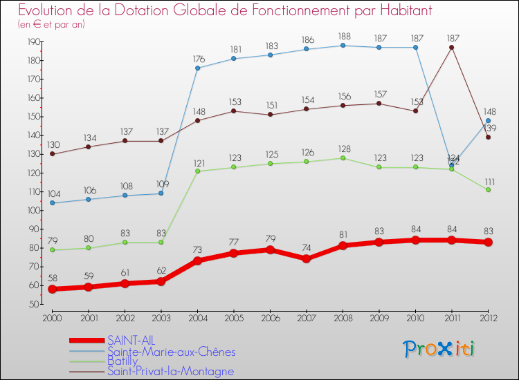 Evolution et montant de la dotation globale de fonctionnement par Habitant pour SAINT-AIL et les communes proches Comparaison des dotations globales de fonctionnement par habitant pour SAINT-AIL et les communes voisines