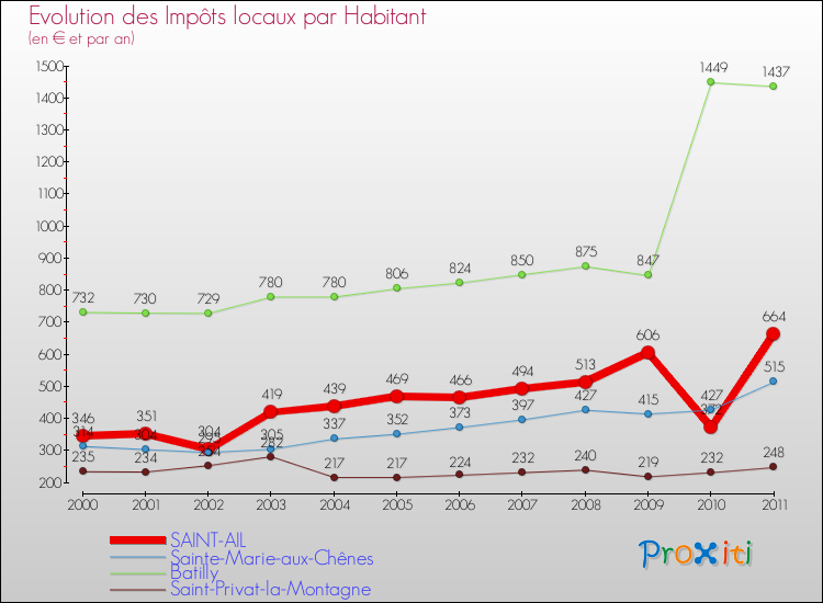 Evolution et montant des impôts locaux par Habitant pour SAINT-AIL et les communes proches Comparaison des impôts locaux par habitant pour SAINT-AIL et les communes voisines