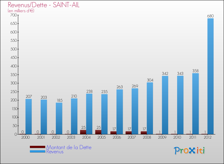 Evolution comparée de la dette et des revenus pour la commune de SAINT-AIL de 2000 à 2012 Comparaison de la dette et des revenus pour SAINT-AIL de 2000 à 2012
