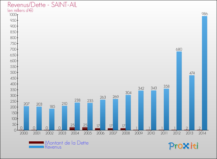 Evolution comparée de la dette et des revenus pour la commune de SAINT-AIL de 2000 à 2014 Comparaison de la dette et des revenus pour SAINT-AIL de 2000 à 2014