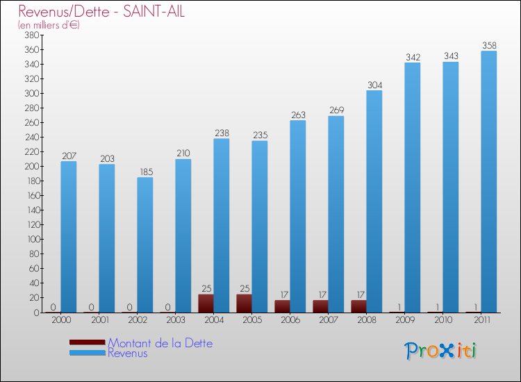 Evolution comparée de la dette et des revenus pour la commune de SAINT-AIL de 2000 à 2011 Comparaison de la dette et des revenus pour SAINT-AIL de 2000 à 2011