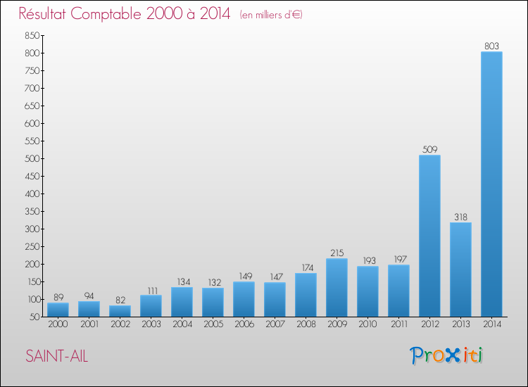 Evolution du résultat comptable pour la commune de SAINT-AIL de 2000 à 2014 Evolution du résultat comptable pour SAINT-AIL de 2000 à 2014