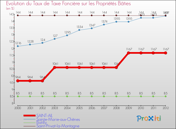 Evolution du taux de la taxe foncière sur le bati pour SAINT-AIL et les communes proches de 2000 à 2012 Comparaison des taux de taxe foncière sur le bati pour SAINT-AIL et les communes voisines de 2000 à 2012
